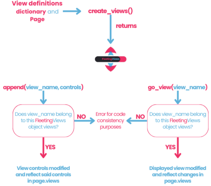 Routing image